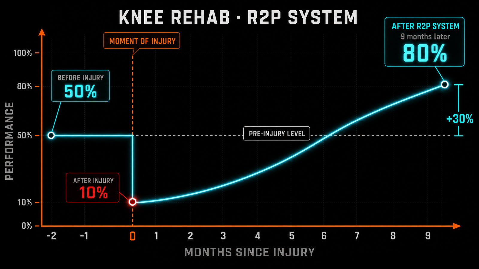R2P recovery curve